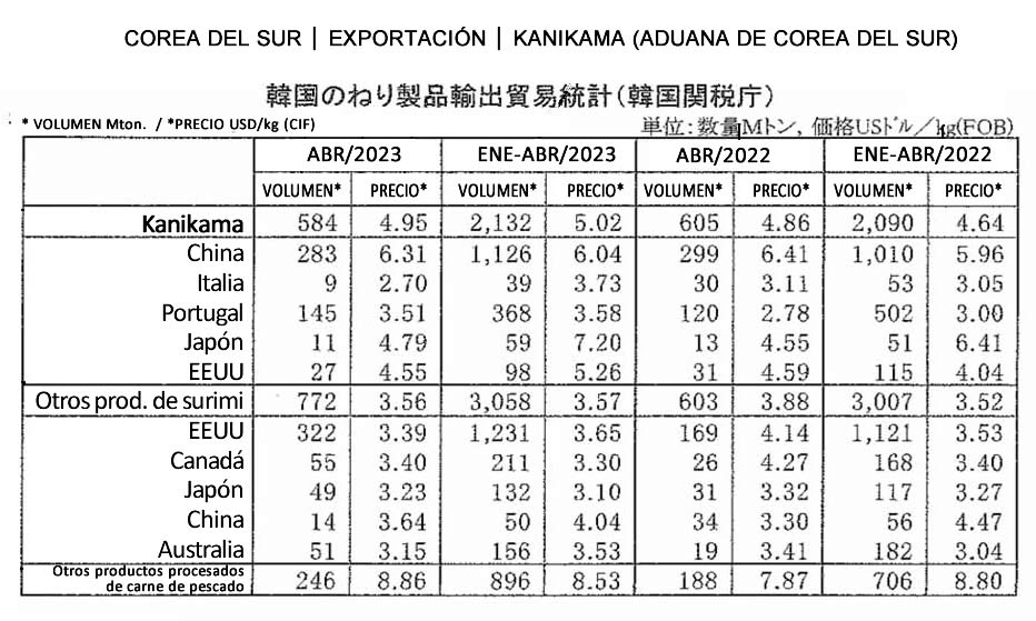 esp-Corea del Sur-Exportacion de kanikama FIS seafood_media.jpg